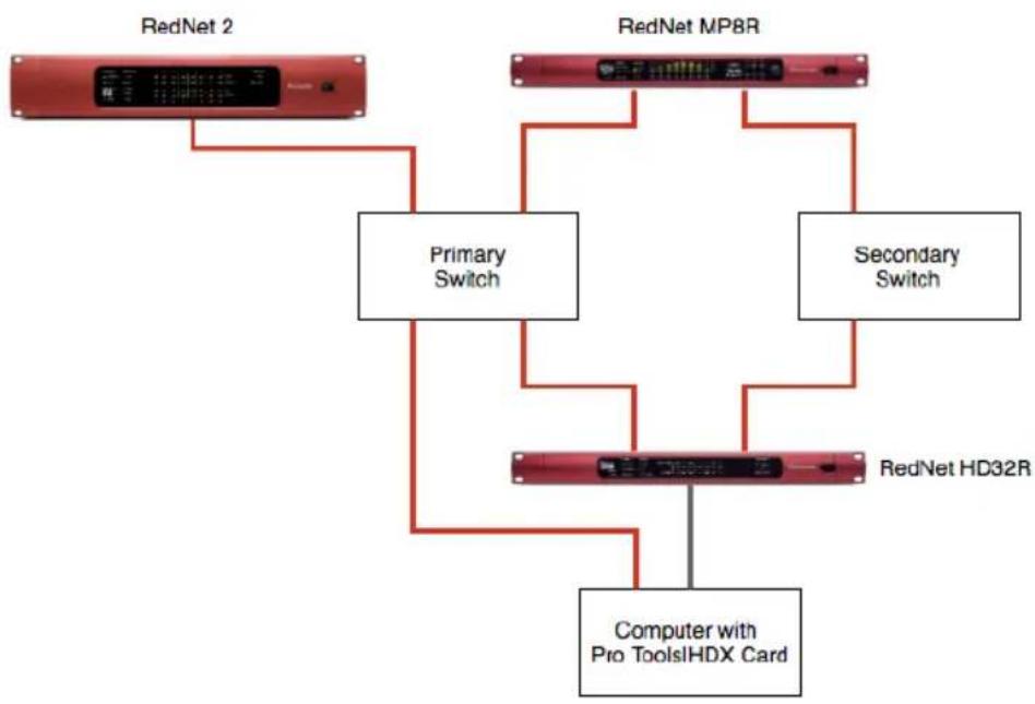 FOCUSRITE RedNet 4 - Exemple de configuration de réseau : - 1
