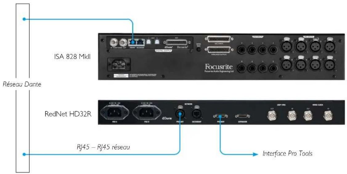 FOCUSRITE ISA 828 MkII - Interfaçage avec Pro Tools - 2
