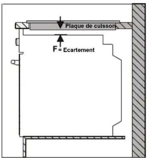 Plaque de cuisson F = Ecartement