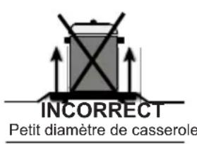 INCORRECT Petit diamètre de casserole