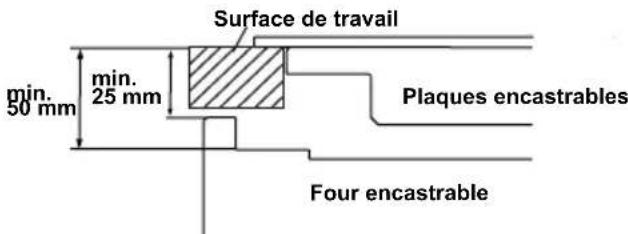 Surface de travail min. 50 mm min. 25 mm Plaques encastrables Four encastrable