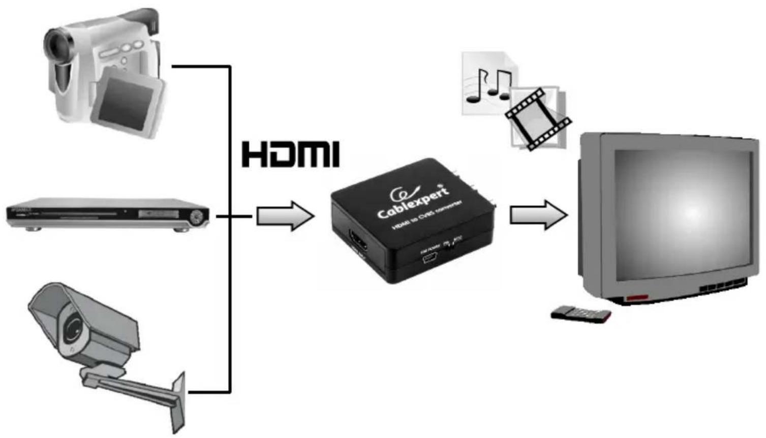 Cablexpert DSC-HDMI-CVBS-001 - Specifications - 2
