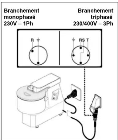 Branchement monophasé 230V - 1Ph Branchement triphasé 230/400V - 3Ph R RS T