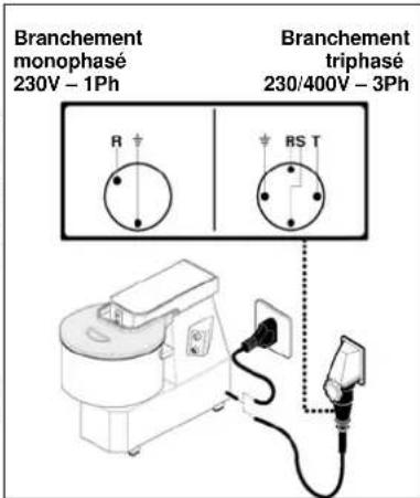 Branchement monophasé 230V - 1Ph Branchement triphasé 230/400V - 3Ph R RS T