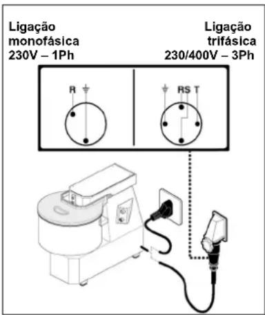 BARTSCHER 101866 - Ligação trifásica - 1