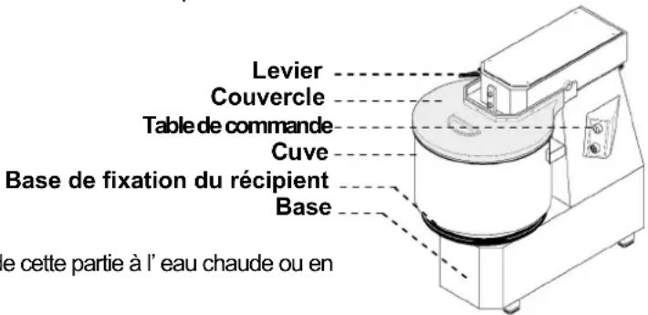 Levier Couvercle Table de commande Cuve Base de fixation du récipient Base e cette partie à l'eau chaude ou en