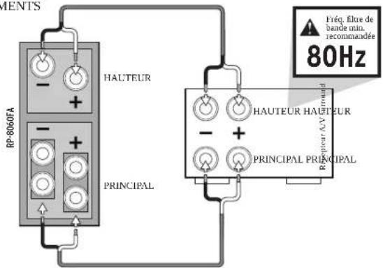 MENTS HAUTEUR RP-8060FA PRINCIPAL HAUTEUR HAUTEUR PRINCIPAL PRINCIPAL Freq. filte de bande min. recommandée 80Hz
