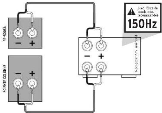 RP-500SA ECIENTE COLONNE Bréq. flux de bande mix. recommandée 150Hz Réception A.V surrauf