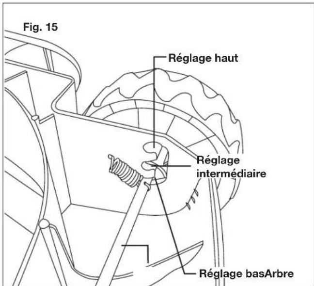 Fig. 15 Réglage haut Réglage intermédiaire Réglage basArbre
