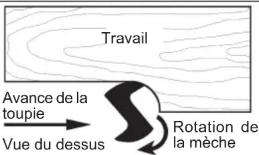 Travail Avance de la toupie Vue du dessus Rotation de la mèche
