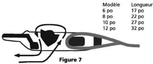 Modèle 6 po 8 po 10 po 12 po Longueur 17 po 22 po 27 po 32 po Figure 7