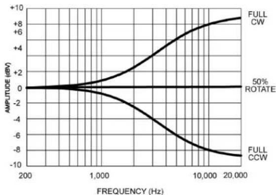 SHURE SCM810 - Dégradé haute fréquence - 1
