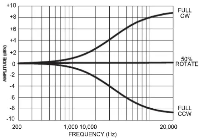 SHURE SCM800 - Égalisation des hautes fréquences - 1