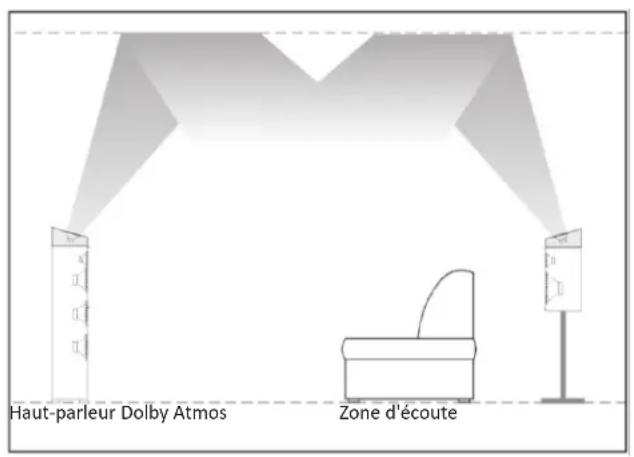 Haut-parleur Dolby Atmos Zone d'écoute