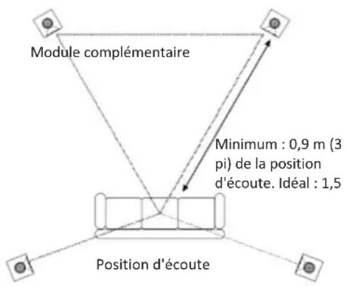 Module complémentaire Minimum : 0,9 m (3 pi) de la position d'écoute. Idéal : 1,5 Position d'écoute