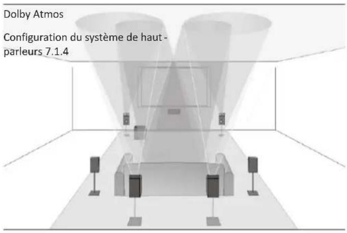 Dolby Atmos Configuration du système de haut- parleurs 7.1.4