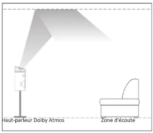 Haut-parleur Dolby Atmos Zone d'écoute