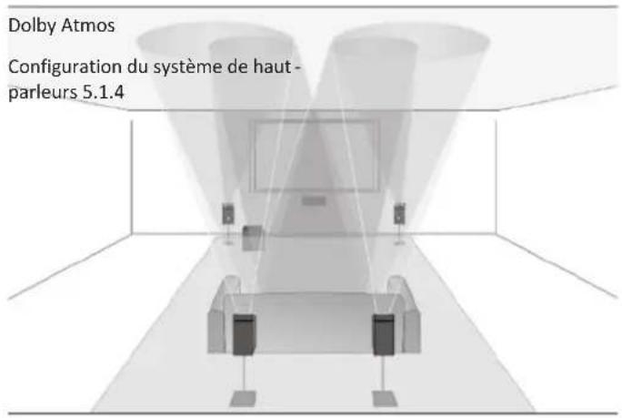 Dolby Atmos Configuration du système de haut- parleurs 5.1.4
