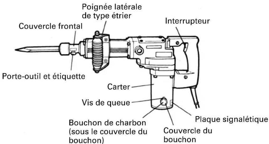 Poignée latérale de type étrier Couvercle frontal Interrupteur Porte-outil et étiquette Carter Vis de queue Bouchon de charbon (sous le couvercle du bouchon) Plaque signalétique Couvercle du bouchon