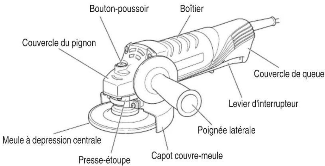 Bouton-poussoir Boîtier Couvercle du pignon Couvercle de queue Levier d'interrupteur Poignée latérale Capot couvre-meule Presse-étoupe Meule à depression centrale