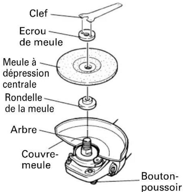 Clef Ecrou de meule Meule à dépression centrale Rondelle de la meule Arbre Couvre- meule Bouton- poussoir
