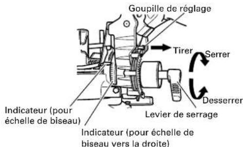 Goupille de réglage Tirer Serrer Desserrer Indicateur (pour échelle de biseau) Levier de serrage Indicateur (pour échelle de biseau vers la droite)