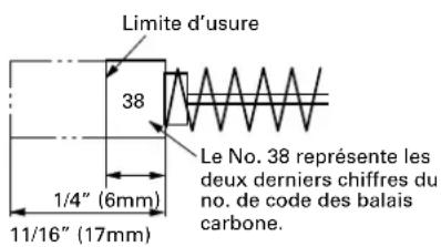Limite d'usure 38 1/4" (6mm) 11/16" (17mm) Le No. 38 représente les deux derniers chiffres du no. de code des balais carbone.