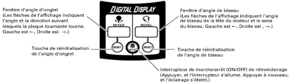 Fenêtre d'angle d'onglet (Les flèches de l'affichage indiquent l'angle et la direction suivant lesquels la plaque tournante tourne. Gauche est ←, Droite est →.) Digital Display MITER BEVEL Touche de réinitialisation de l'angle d'onglet Fenêtre d'angle de biseau (Les flèches de l'affichage indiquent l'angle de biseau de la tête du moteur et le sens du biseau. Gauche est ←, Droite est , →.) Touche de réinitialisation de l'angle de biseau Interrupteur de marche/arrêt (ON/OFF) de rétroéclairage (Appuyer, et l'interrupteur s'allume. Appuyer à nouveau, et l'éclairage s'éteint.)