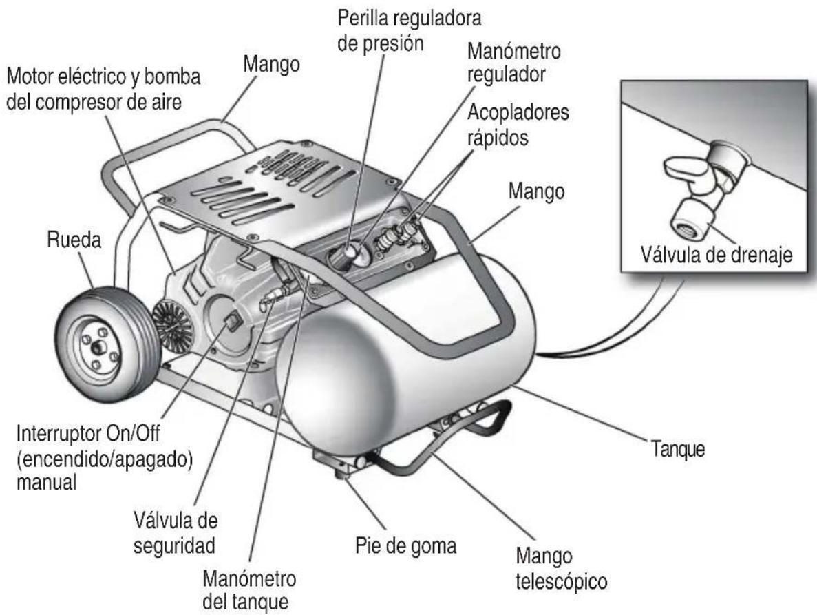 Motor eléctrico y bomba del compresor de aire Rueda Interruptor On/Off (encendido/apagado) manual Válvula de seguridad Manómetro del tanque Perilla reguladora de presión Mango Manómetro regulador Acopladores rápidos Mango Panque Pie de goma Mango telescópico Válvula de drenaje