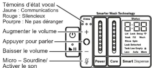 Témoins d'état vocal Jaune : Communications Rouge : Silencieux Pourpre : Ne pas déranger Augmenter le volume Appuyer pour parler Baisser le volume Micro - Sourdine/ Activer le son Alexa Smarter Wash Technology Status 8:88 Lid Lock Delay Soak Fill Wash Rinse Spin Leak Detected Tank Low Empty Less Auto More Power Care Smart Dispense
