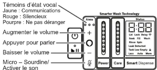 Témoins d'état vocal Jaune : Communications Rouge : Silencieux Pourpre : Ne pas déranger Augmenter le volume Appuyer pour parler Baisser le volume Micro - Sourdine/ Activer le son Alexa Smarter Wash Technology Status 8:88 Lid Lock Delay Seak Fill Wash Rinse Spin Leak Detected Tank Low Empty Less Auto More Power Care Smart Dispense