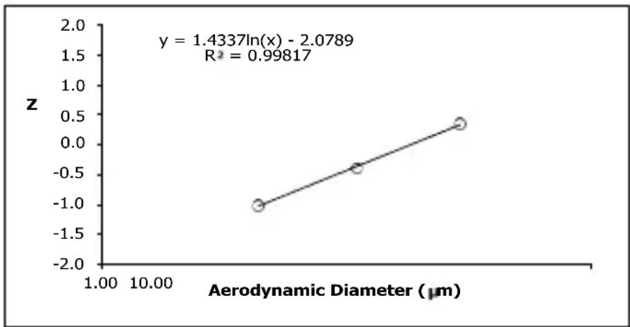 BOSO Medisol Compact - Diagramma dimensioni particelle - 1
