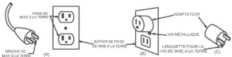 BROCHE DE MISE À LA TERRE (PRISE DE MISE À LA TERRE) BOÎTIER DE PRISE DE MISE À LA TERRE (1) (2) (3) ADAPTATEUR VIS MÉTALLIQUE LANGUETTE POUR LA VIS DE MISE À LA TERRE (B)