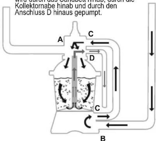 BESTWAY Hydrium 56586 - FUNKTIONEN DES STEUERVENTILS - 9