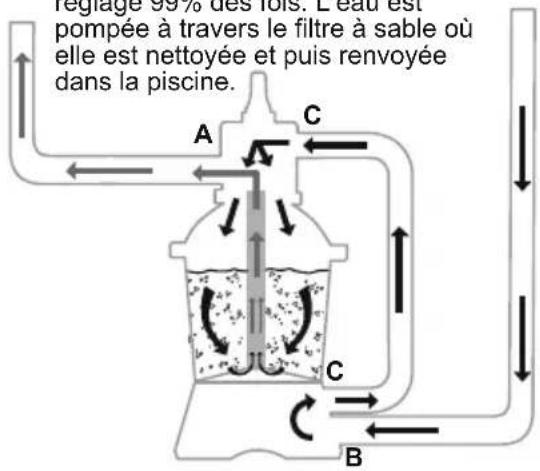 BESTWAY Hydrium 56586 - FONCTIONS DE LA SOUPAPE DE RÉGLAGE - 3