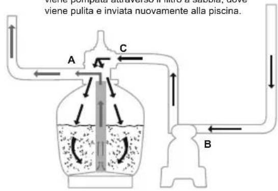 BESTWAY Hydrium 56369 - FUNZIONI DELLA VALVOLA DI CONTROLLO - 2