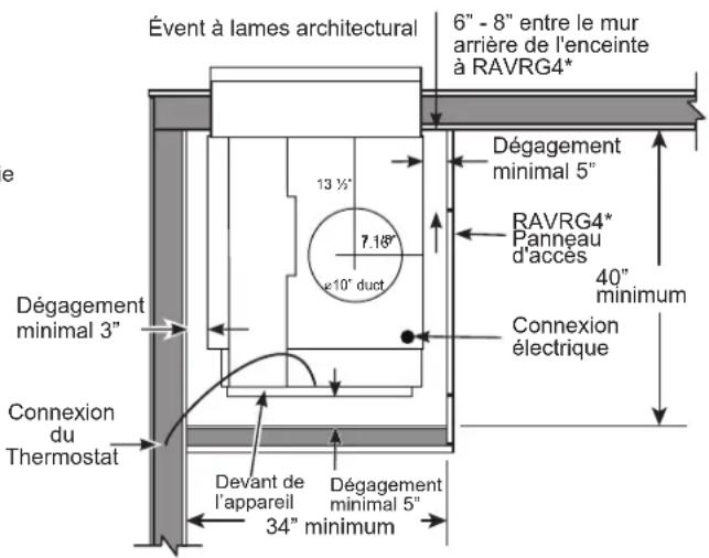 Évent à lames architectural 6" - 8" entre le mur arrière de l'enceinte à RAVRG4* 13 ½" 7.16" ε10" duct Dégagement minimal 5" RAVRG4* Panneau d'accès 40" minimum Dégagement minimal 3" Connexion électrique Devant de l'appareil 34" minimum Connexion du Thermostat