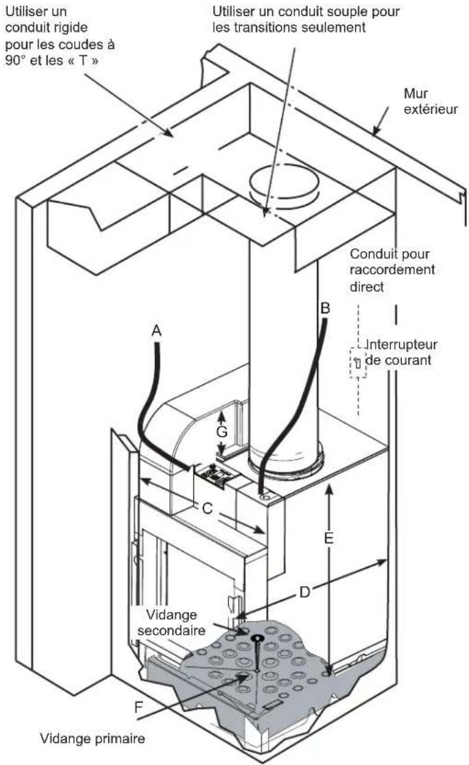 Utiliser un conduit rigide pour les coudes à 90° et les « T » Utiliser un conduit souple pour les transitions seulement Mur extérieur Conduit pour raccordement direct Interrupteur de courant A B C D E F Vidange primaire G C D A B C D