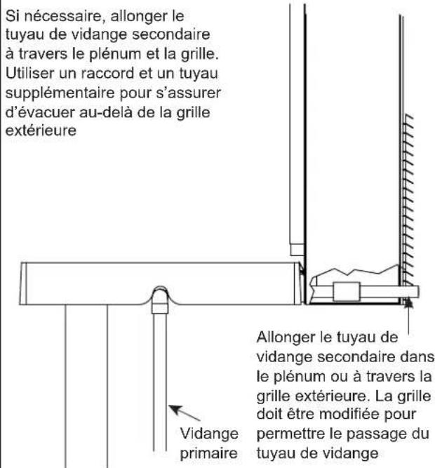 Si nécessaire, allonger le tuyau de vidange secondaire à travers le plénum et la grille. Utiliser un raccord et un tuyau supplémentaire pour s'assurer d'évacuer au-delà de la grille extérieure Allonger le tuyau de vidange secondaire dans le plénum ou à travers la grille extérieure. La grille doit être modifiée pour permettre le passage du tuyau de vidange Vidange primaire