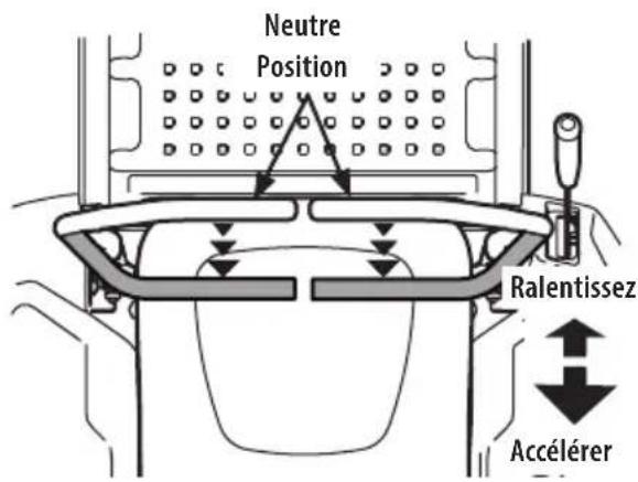Neutre Position Ralentissez Accélérer