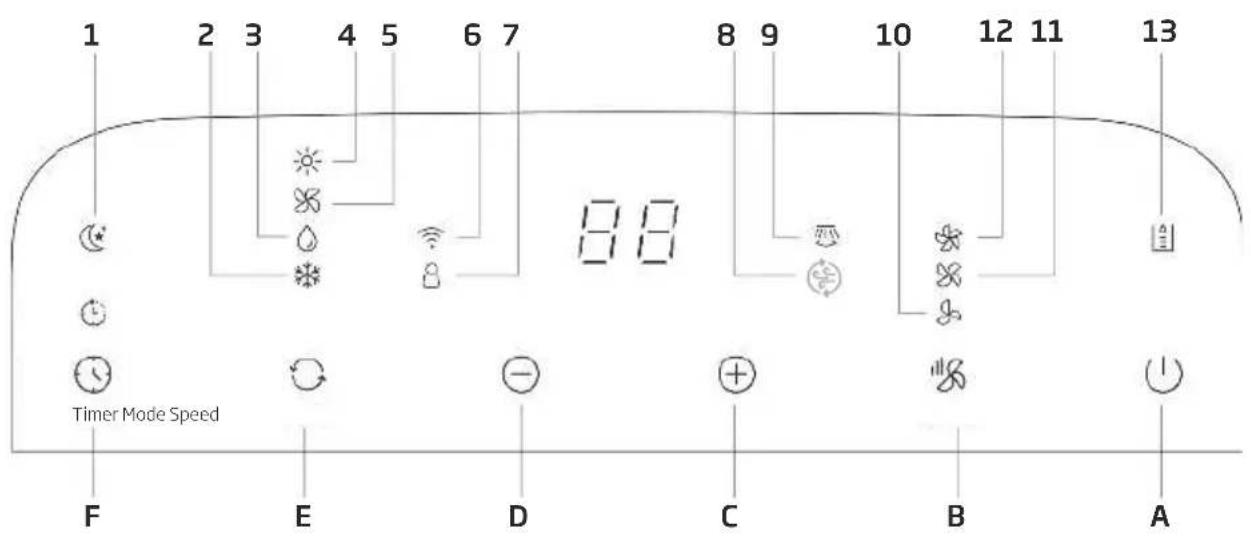BEKO 8891923200 - Aussehen und Funktion des Bedienfeldes - 1
