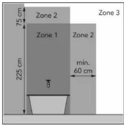 Zone 2 Zone 1 Zone 3 75 cm 225 cm min. 60 cm