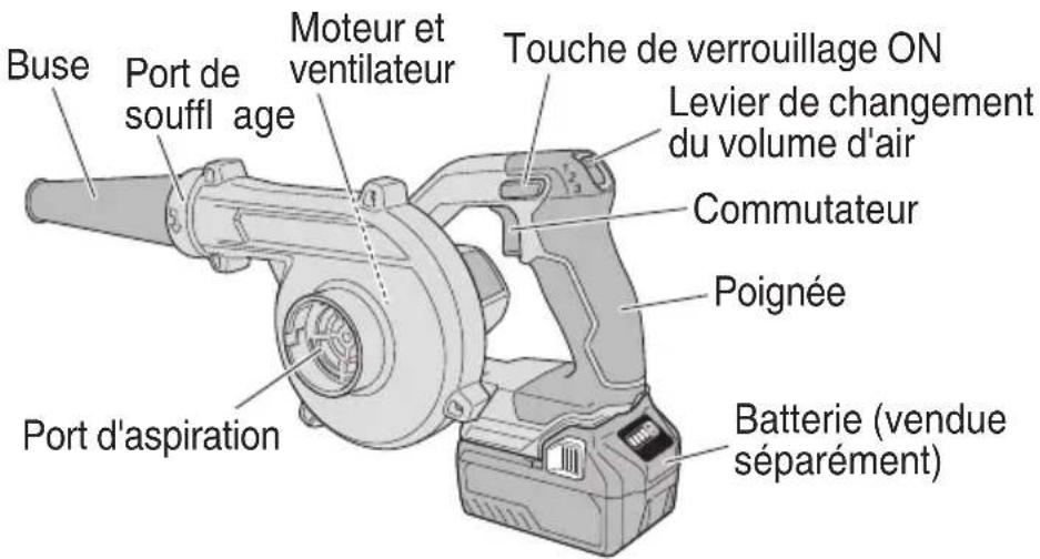 Buse Port de souffl age Moteur et ventilateur Touche de verrouillage ON Levier de changement du volume d'air Commutateur Poignée Port d'aspiration Batterie (vendue séparément)
