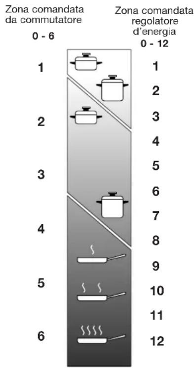 DELONGHI I 23-1 ER - USO CORRETTO DELLA PIASTRA ELETTRICA (fig. 3.3) - 1