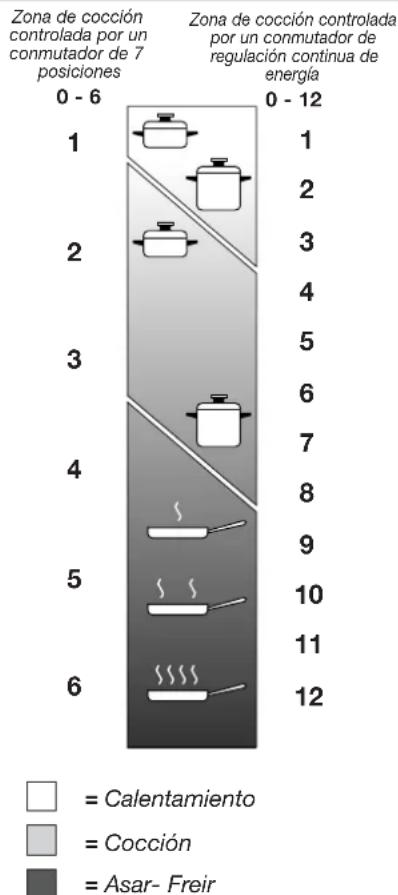 DELONGHI I 23-1 ER - USO CORRECTO DE LA PLACA ELÉCTRICA (fig. 3.3) - 1