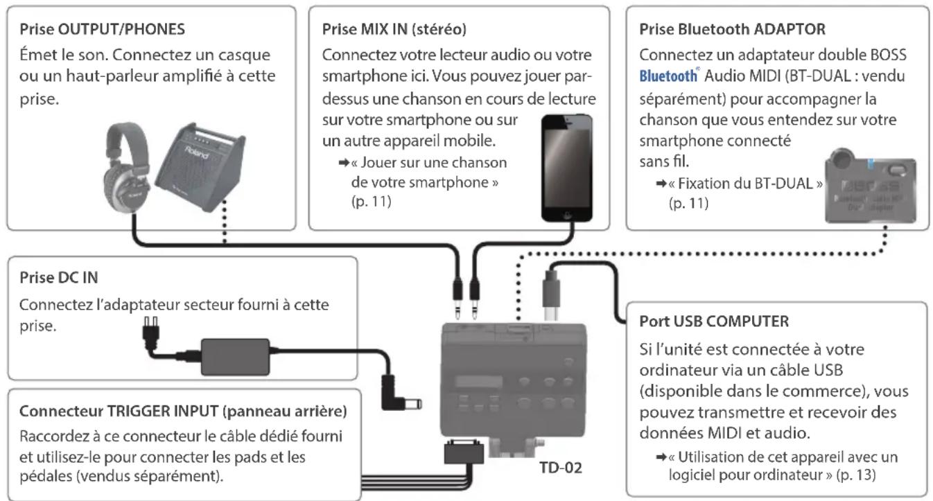 ROLAND V-Drums TD-02 - Branchement de l'équipement externe - 1