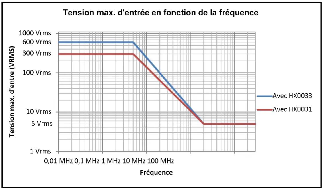 METRIX ScopiX IV OX9062 - Valeurs de derating - 2