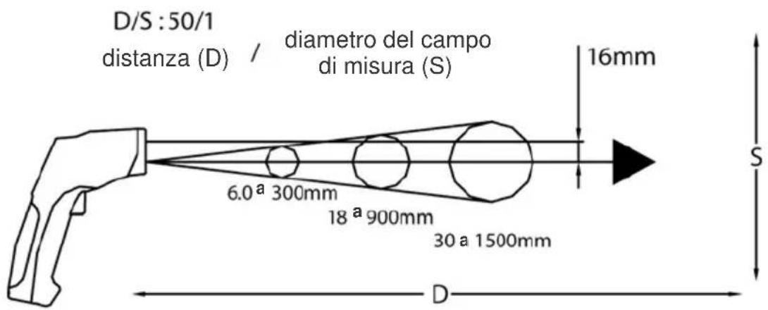 CHAUVIN ARNOUX C.A 1864 - RAPPORTO DISTANZA DAL BERSAGLIO / DIAMETRO DEL CAMPO DI MISURA - 2