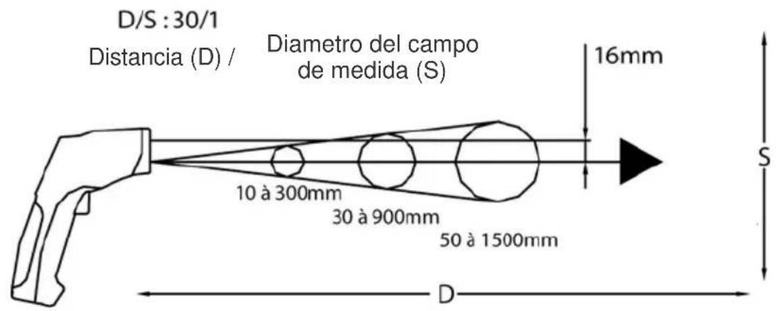 CHAUVIN ARNOUX C.A 1864 - RELACIÓN DISTANCIA DEL OBJETO A MEDIR / DIÁMETRO DEL CAMPO DE MEDIDA - 1