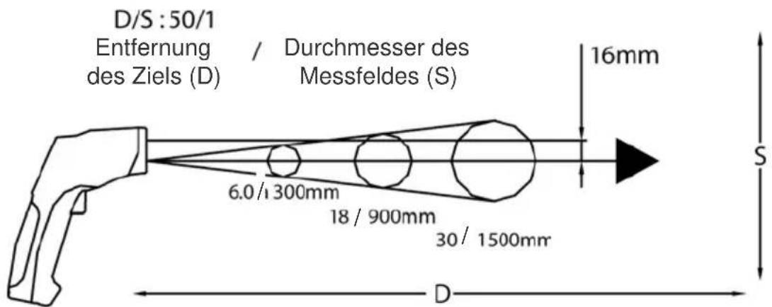 CHAUVIN ARNOUX C.A 1864 - VERHÄLTNIS ZWISCHEN DER ENTFERNUNG DES ZIELS / DURCHMESSER DES MESSFELDES - 2